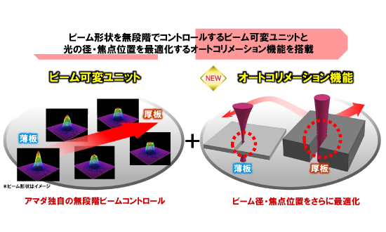 可変レーザービームコントロール