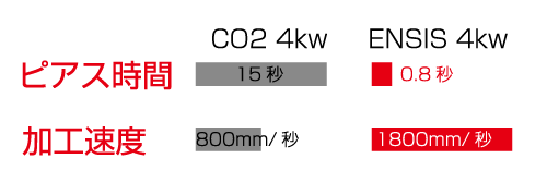 ピアスタイム短縮